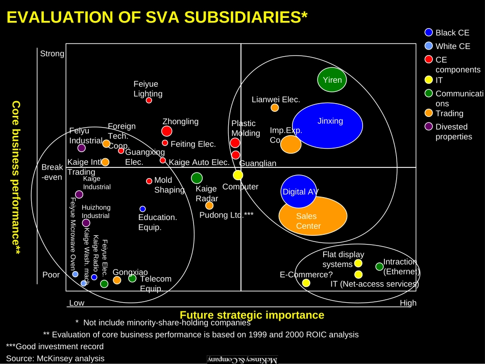 Mckinsey：上海广电SVA010424SH-AX(2000E)wk1.ppt_第3页