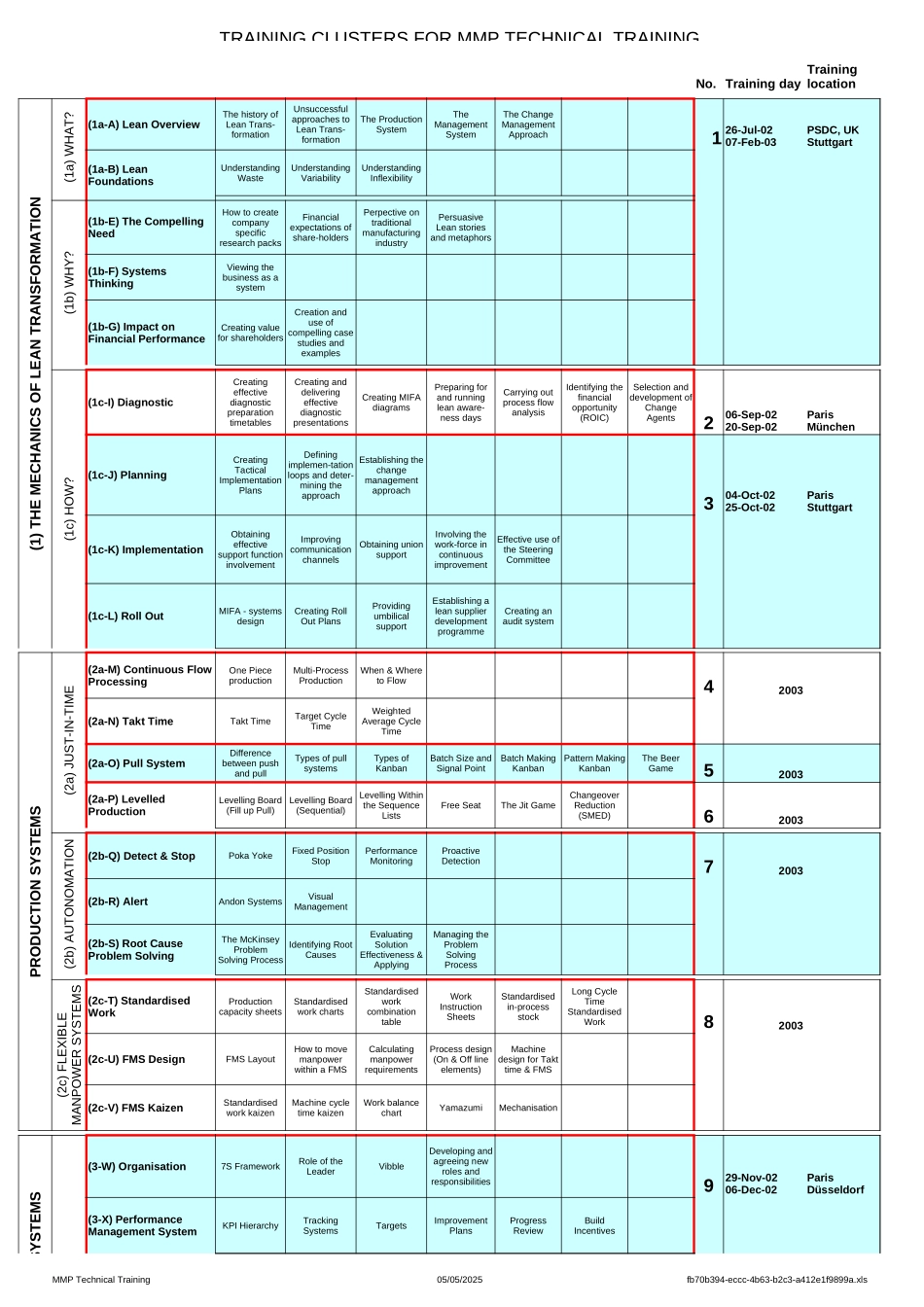 EU OS&E MMP Technical Training clusters & days.xls_第1页