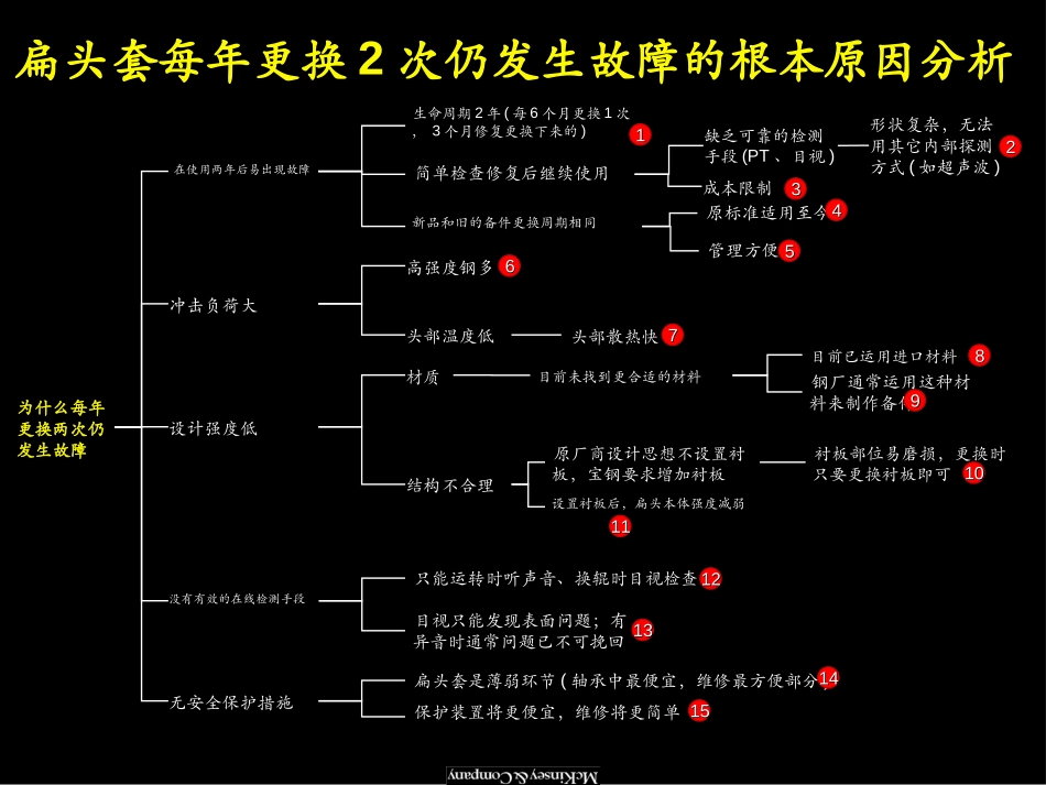 问题树.ppt_第1页
