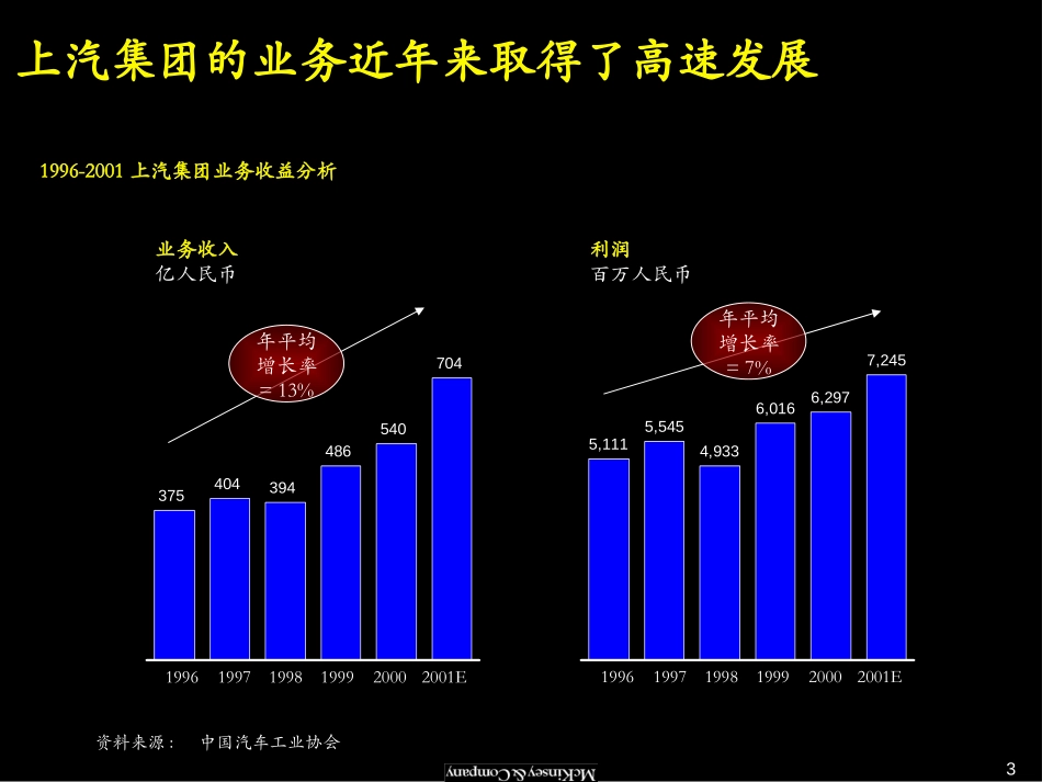建立世界一流的高绩效企业集团(上汽）.ppt_第3页