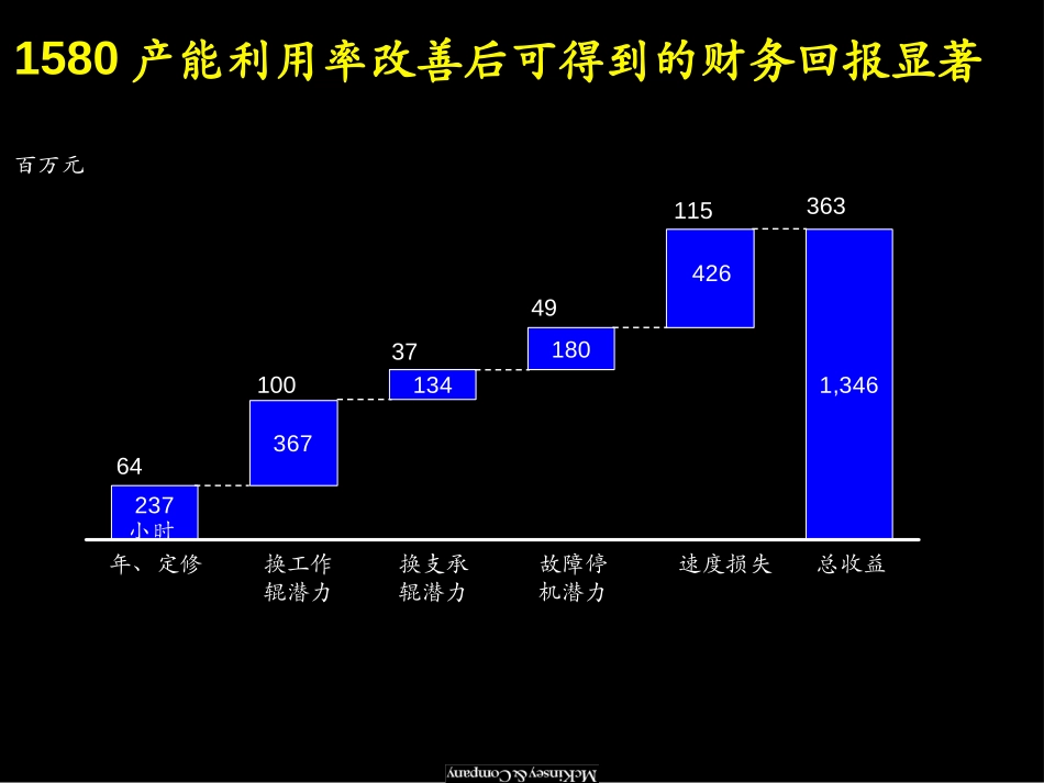 产能利用率改善情况.ppt_第1页