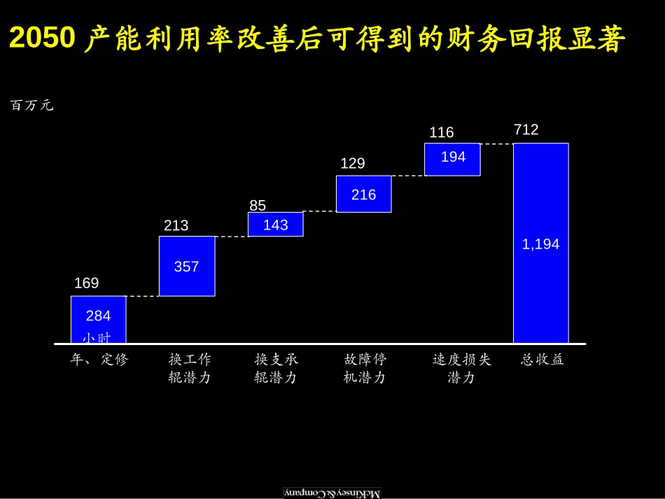 产能利用率改善情况.ppt_第2页