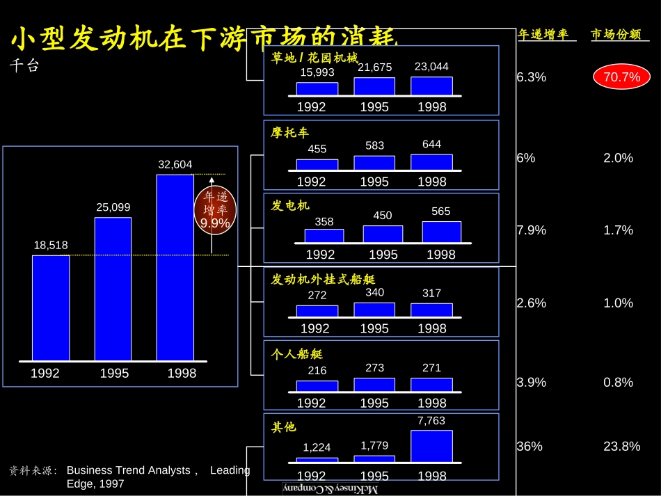 评估小型发动机行业及下游装配业的购并机会（无附录）.ppt_第3页