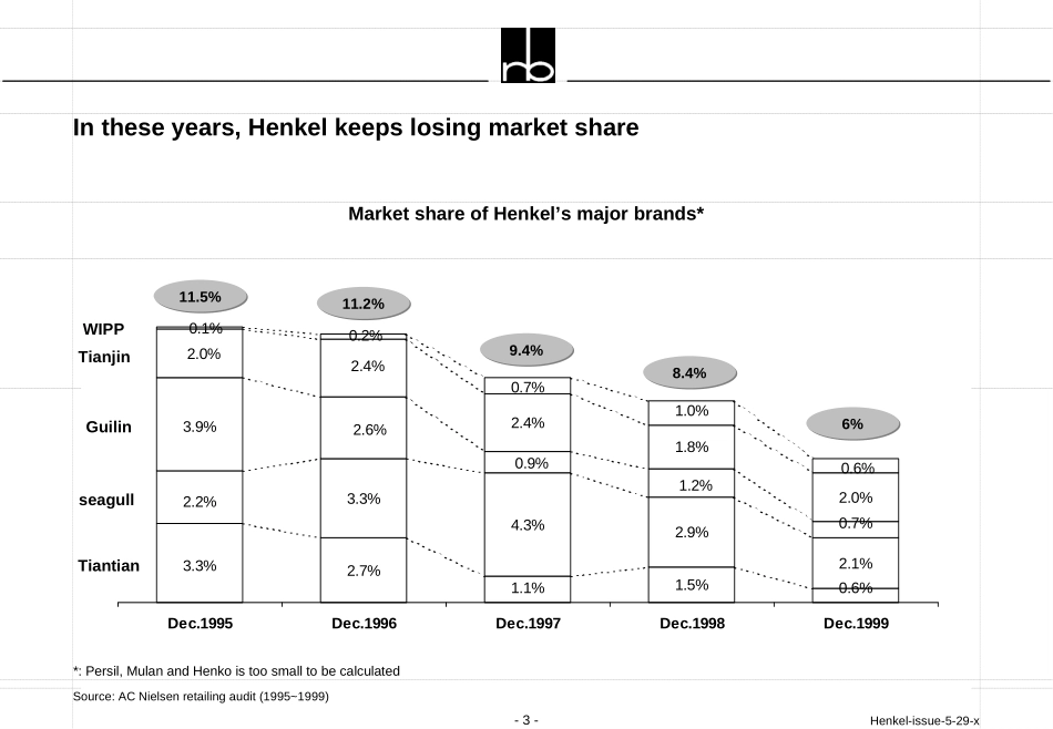 Henkel added information.ppt_第3页