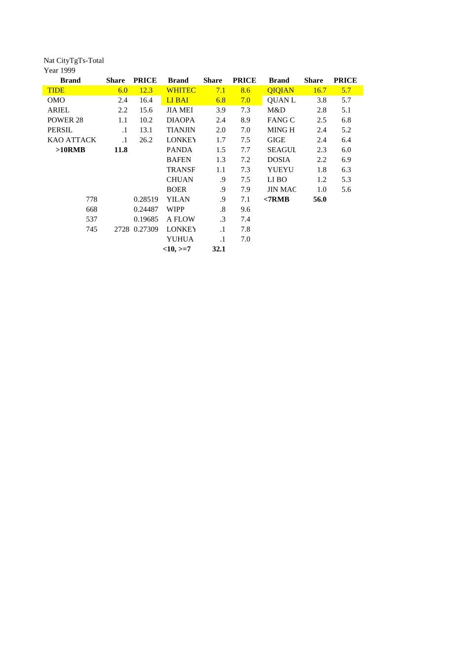 updating of detergent market(simplified).xls_第1页