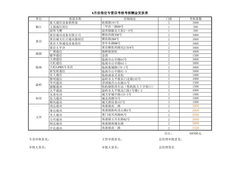 6月份服务考核酬金(最后定稿）.xls_第1页