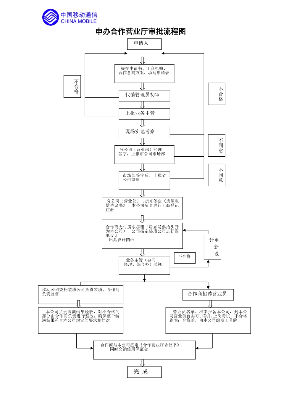 申办合作营业厅审批流程图.doc_第1页