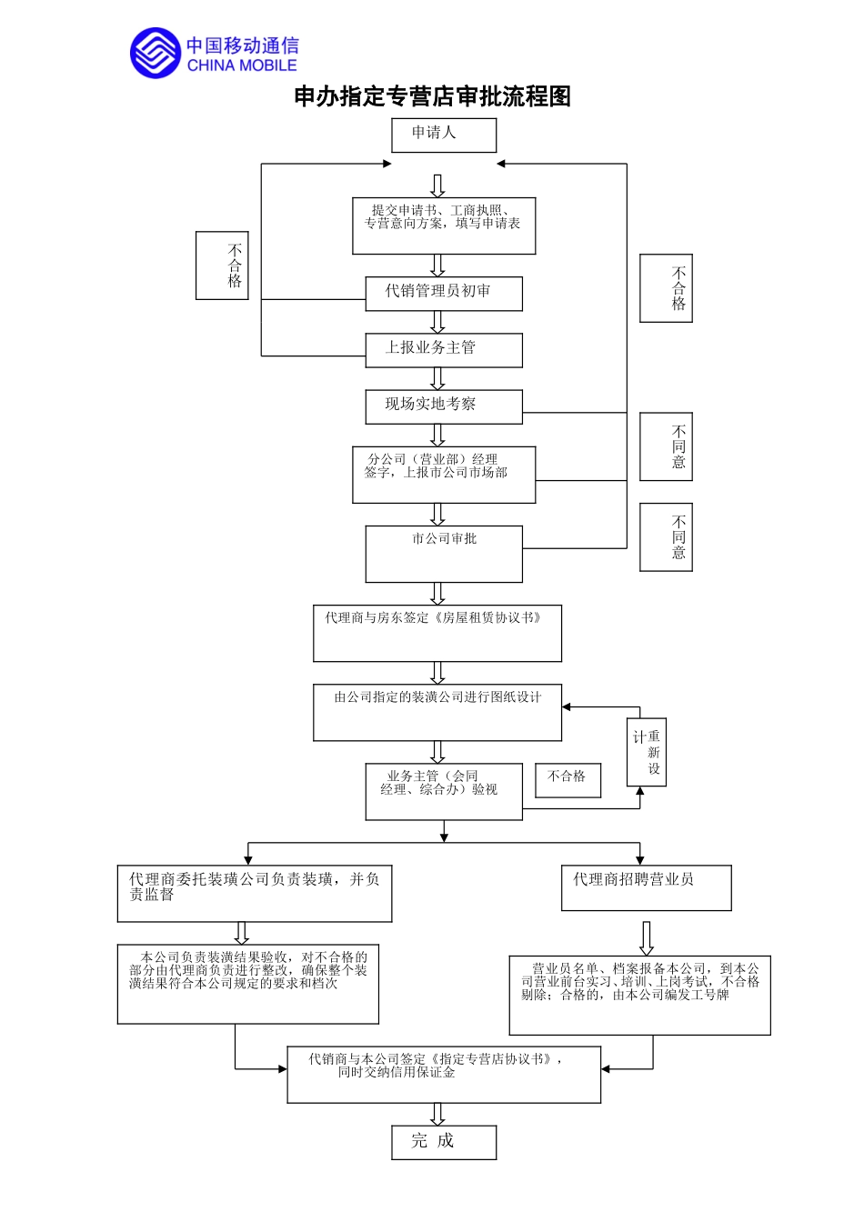 申办指定专营店审批流程图.doc_第1页