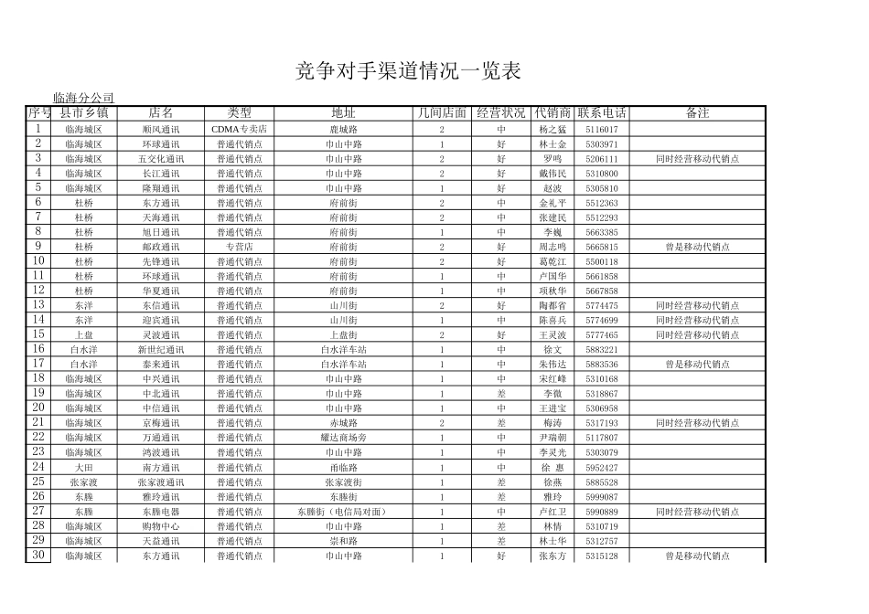 附件三：竞争对手渠道状况详表(临海）.xls_第1页