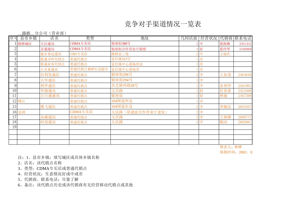 附件三：竞争对手渠道状况详表(路桥）.xls_第1页