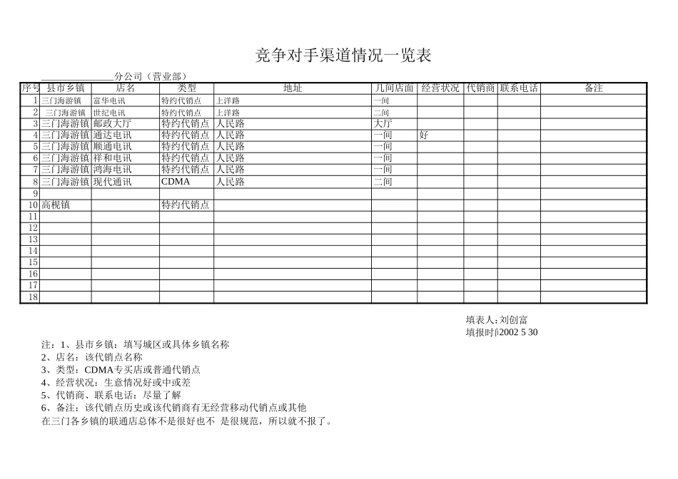 附件三：竞争对手渠道状况详表(三门）.xls_第1页