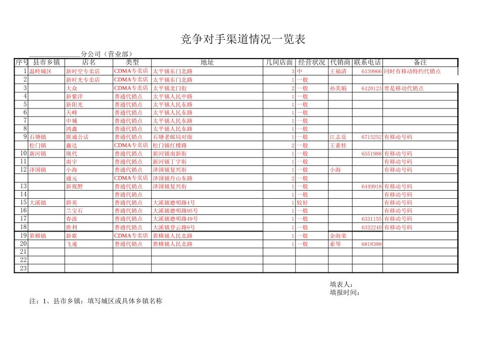 附件三：竞争对手渠道状况详表(温岭）.xls_第1页