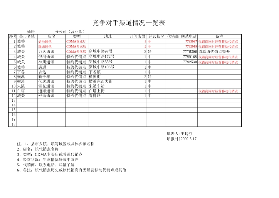 附件三：竞争对手渠道状况详表（仙居）.xls_第1页