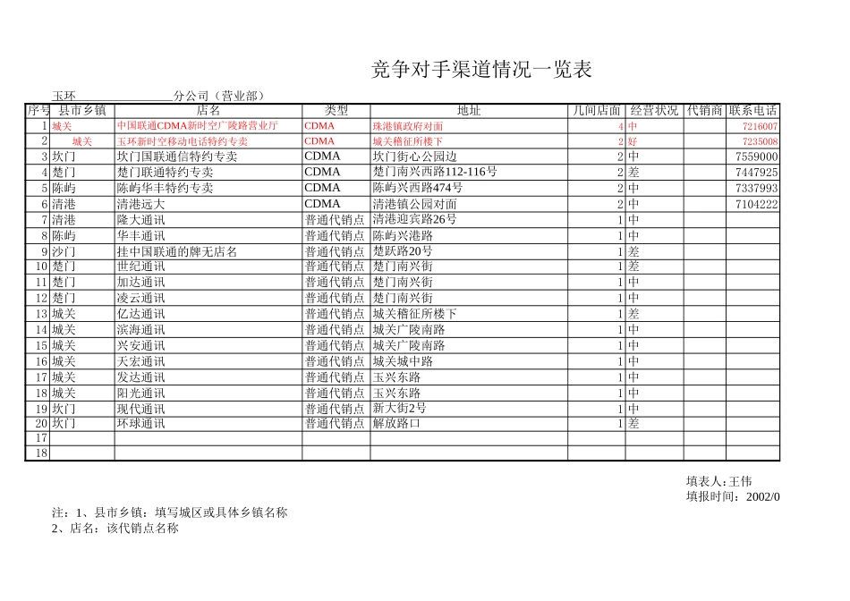 附件三：竞争对手渠道状况详表（玉环）.xls_第1页