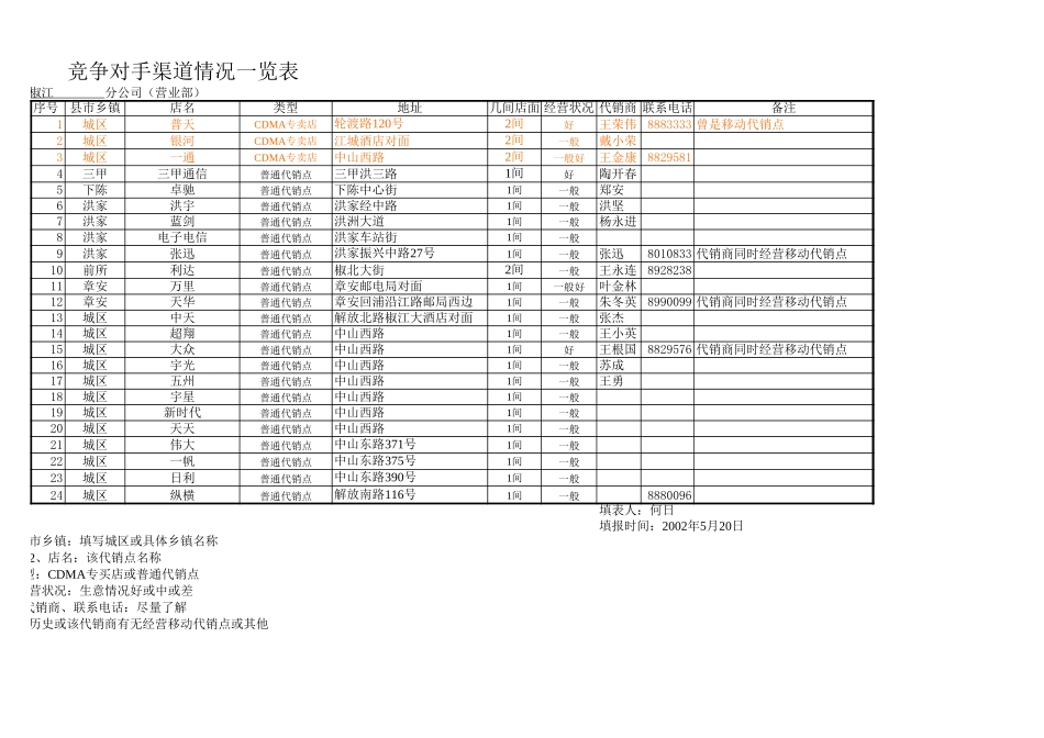竞争对手渠道情况(椒江）.xls_第1页