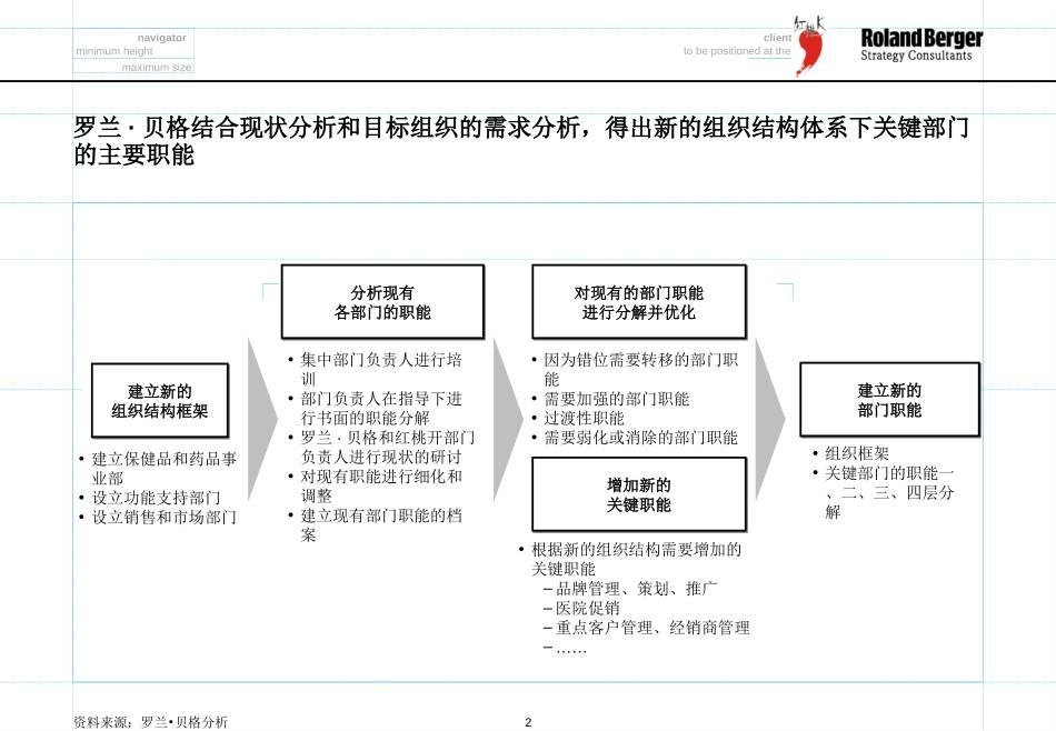 部门职能讨论稿RHK department design 12-22-01 B.ppt_第2页