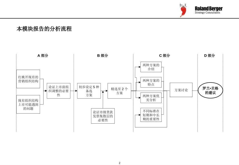 上市组织结构调整WorkshopI-final-01-11-15.ppt_第2页
