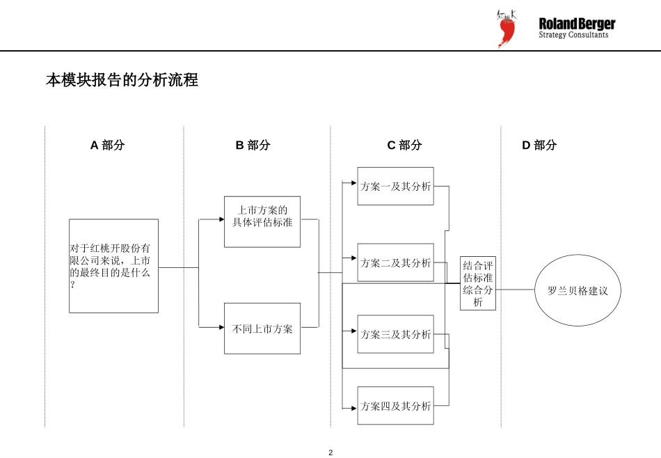 上市主体方案论证IPOVehicle-final-refined-020711.ppt_第2页