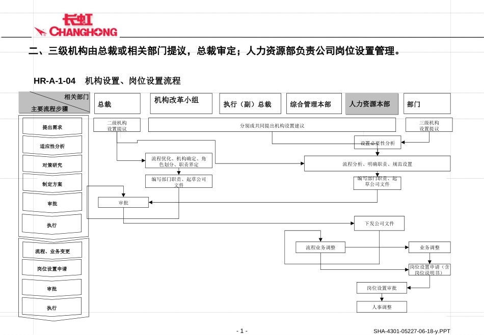 机构岗位设置流程图.ppt_第1页