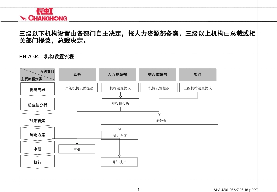机构设置流程图.ppt_第1页