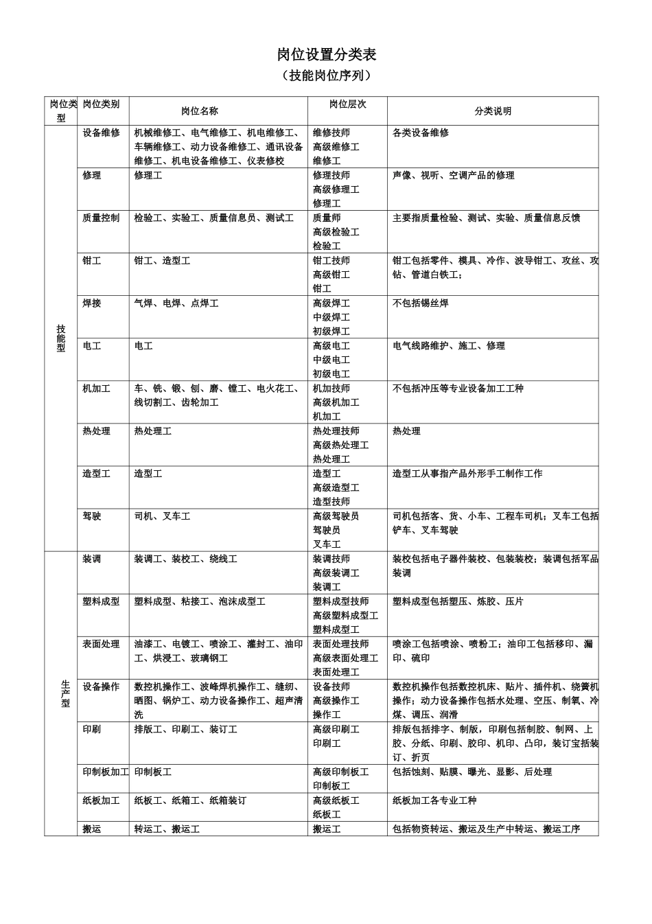 技能岗位设置分类表.doc_第1页
