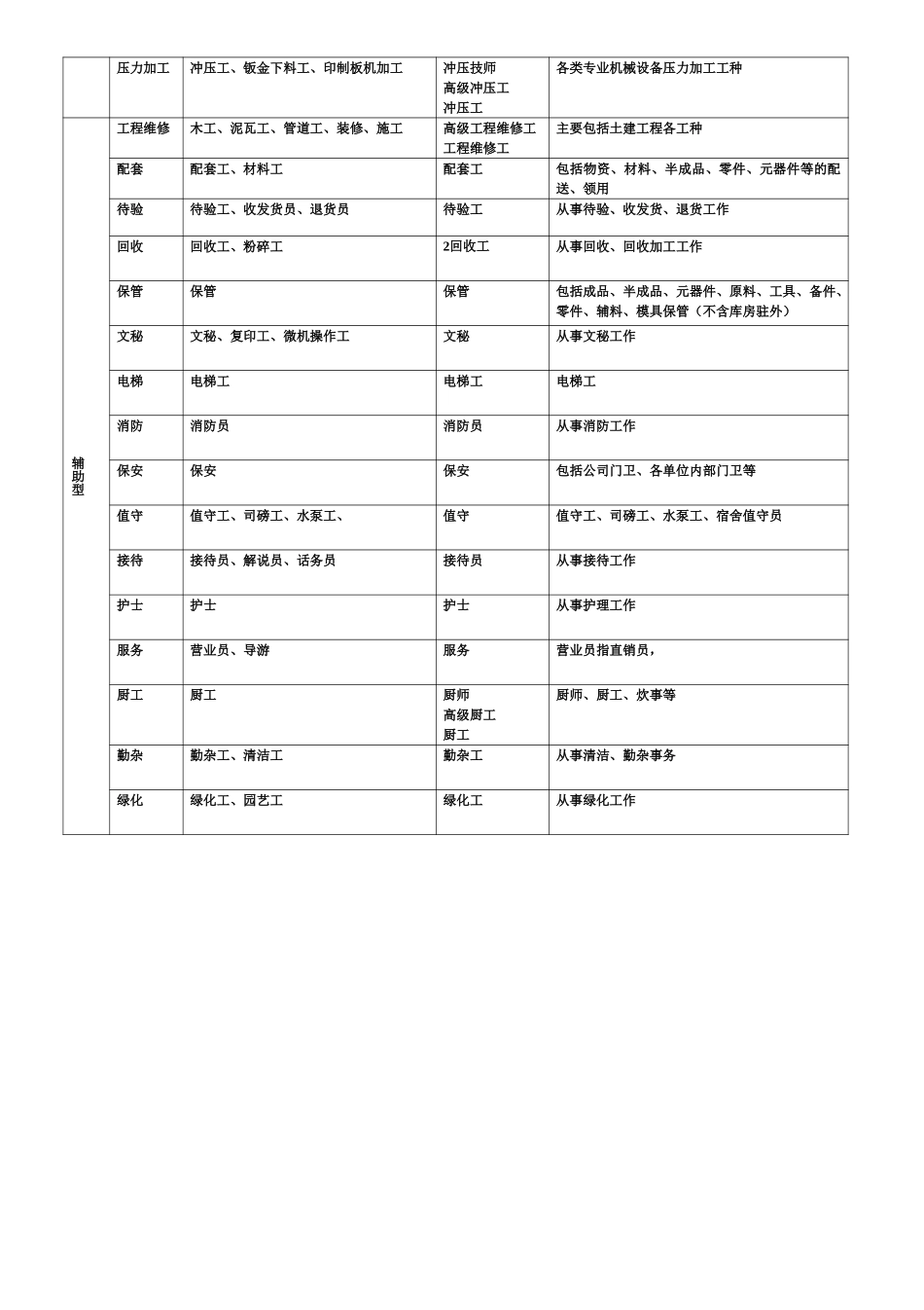 技能岗位设置分类表.doc_第2页