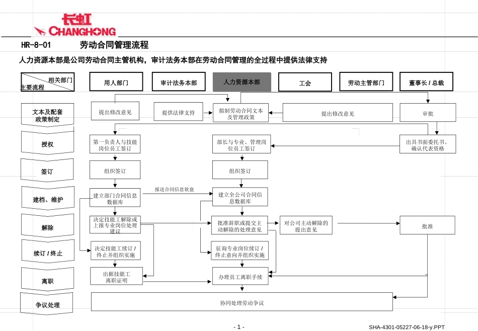 劳动合同管理流程.ppt_第1页