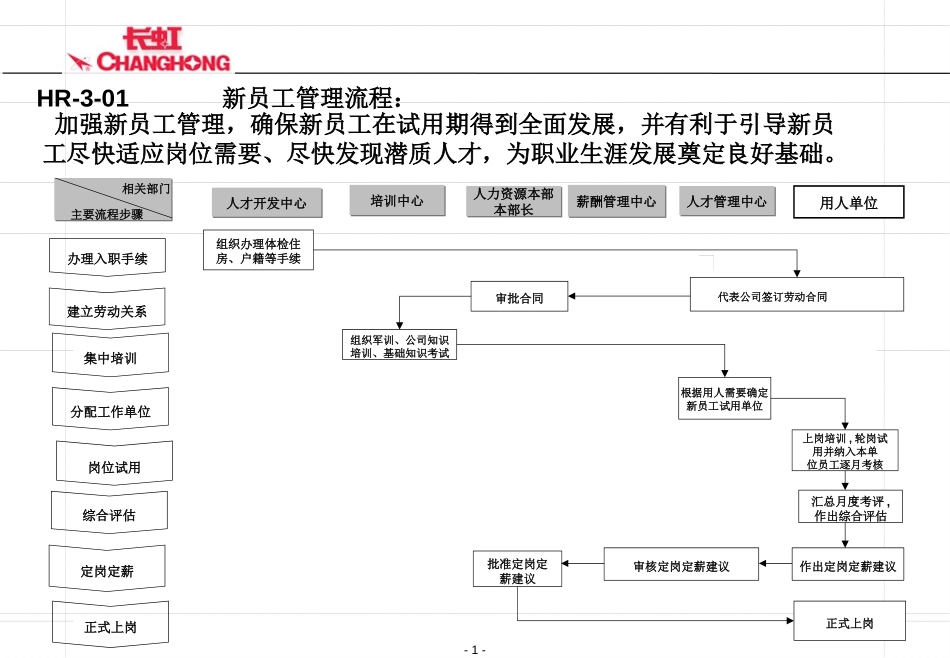 新员工管理流程.ppt_第1页