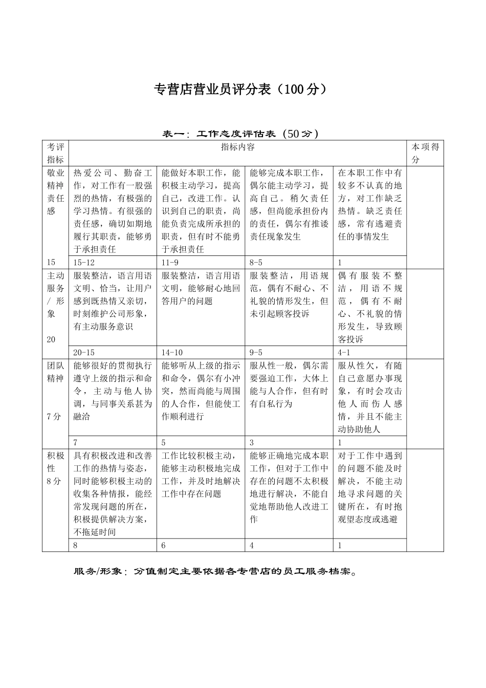 专营店员工考核.doc_第1页