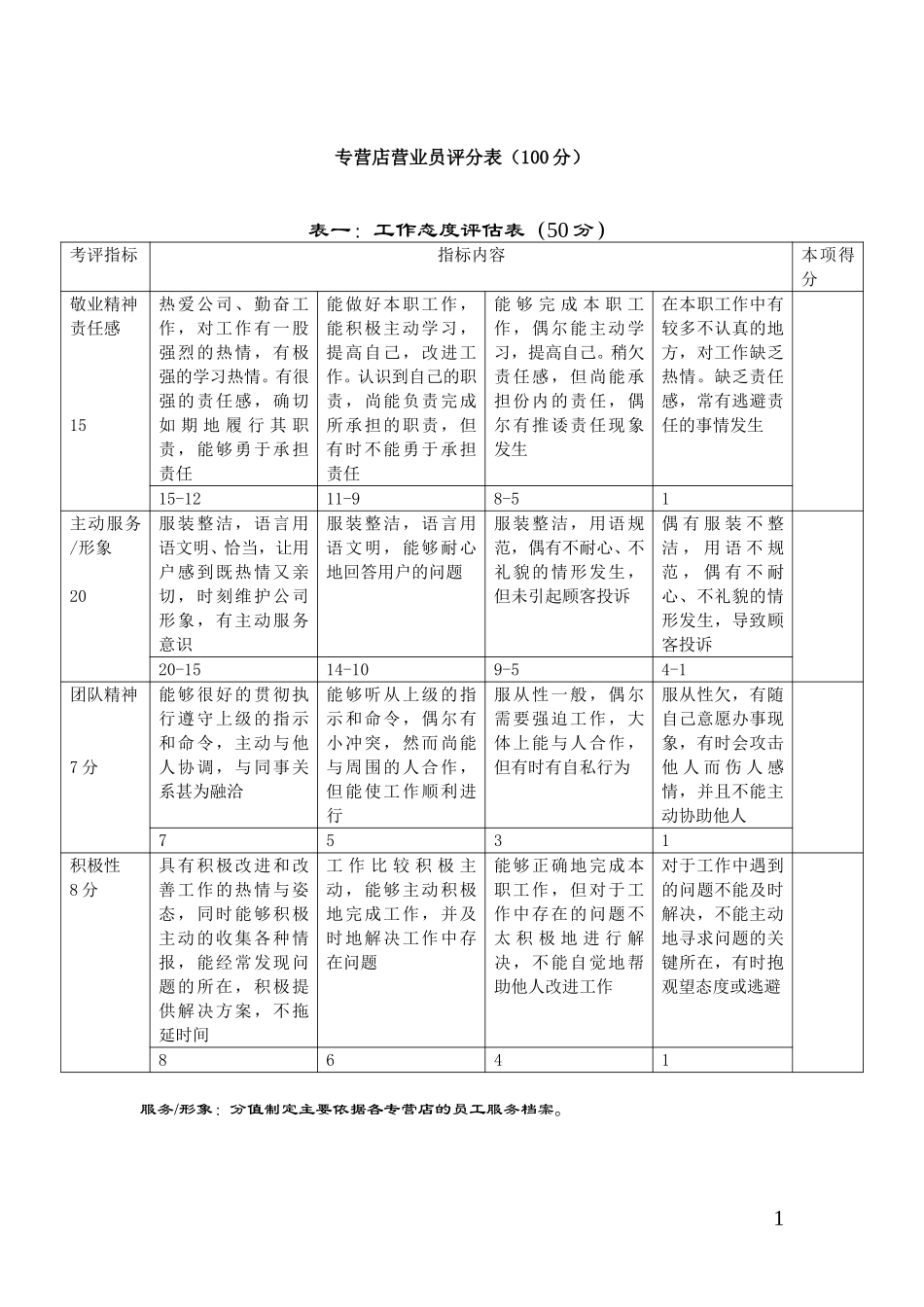 11营业员评分表.doc_第1页