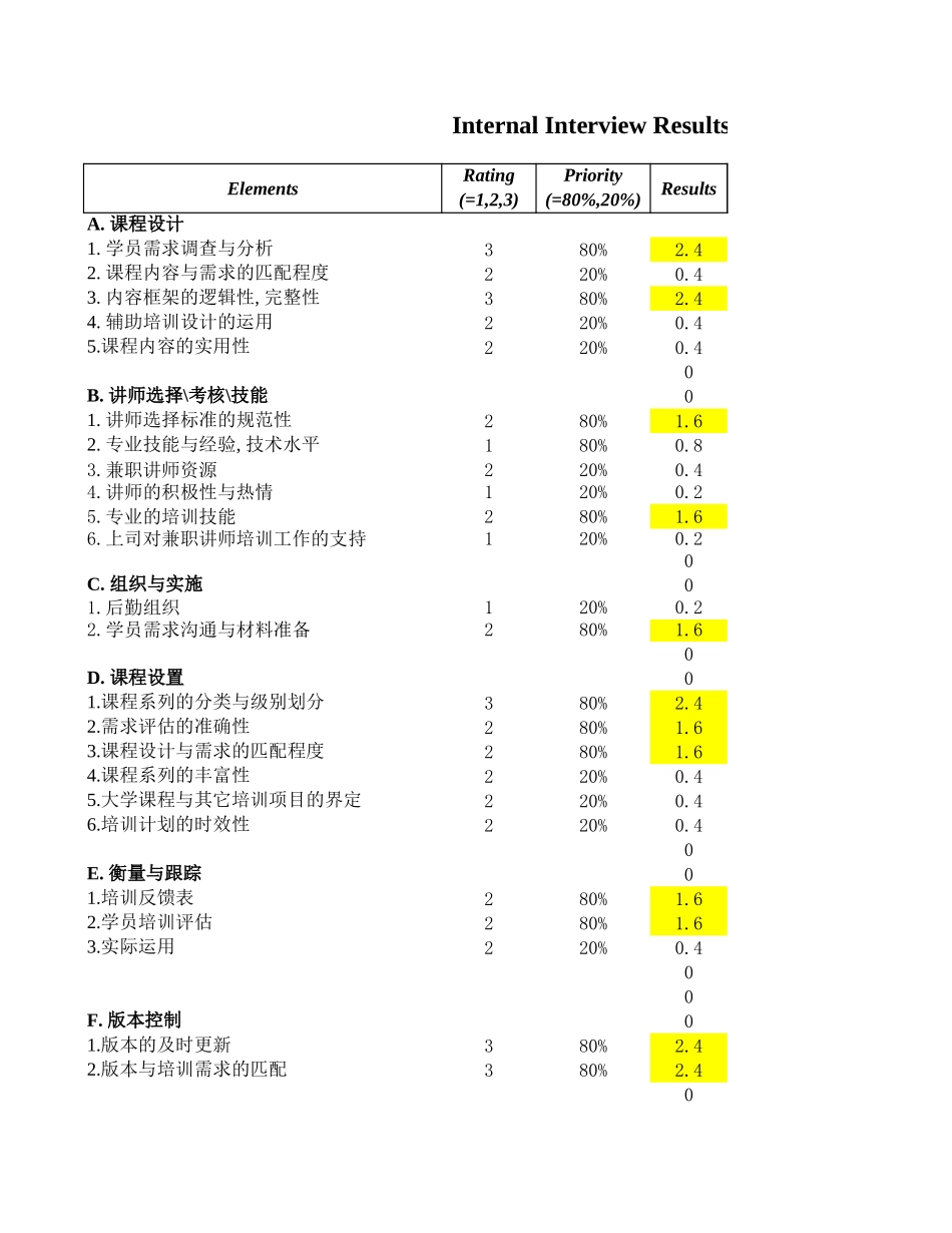 Internal interview results.xls_第1页