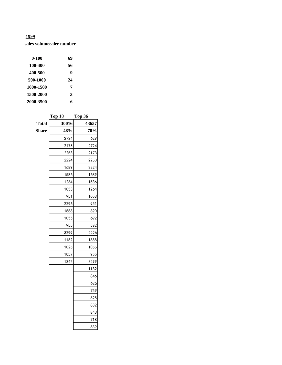 FAW 3-year Sales.xls_第1页