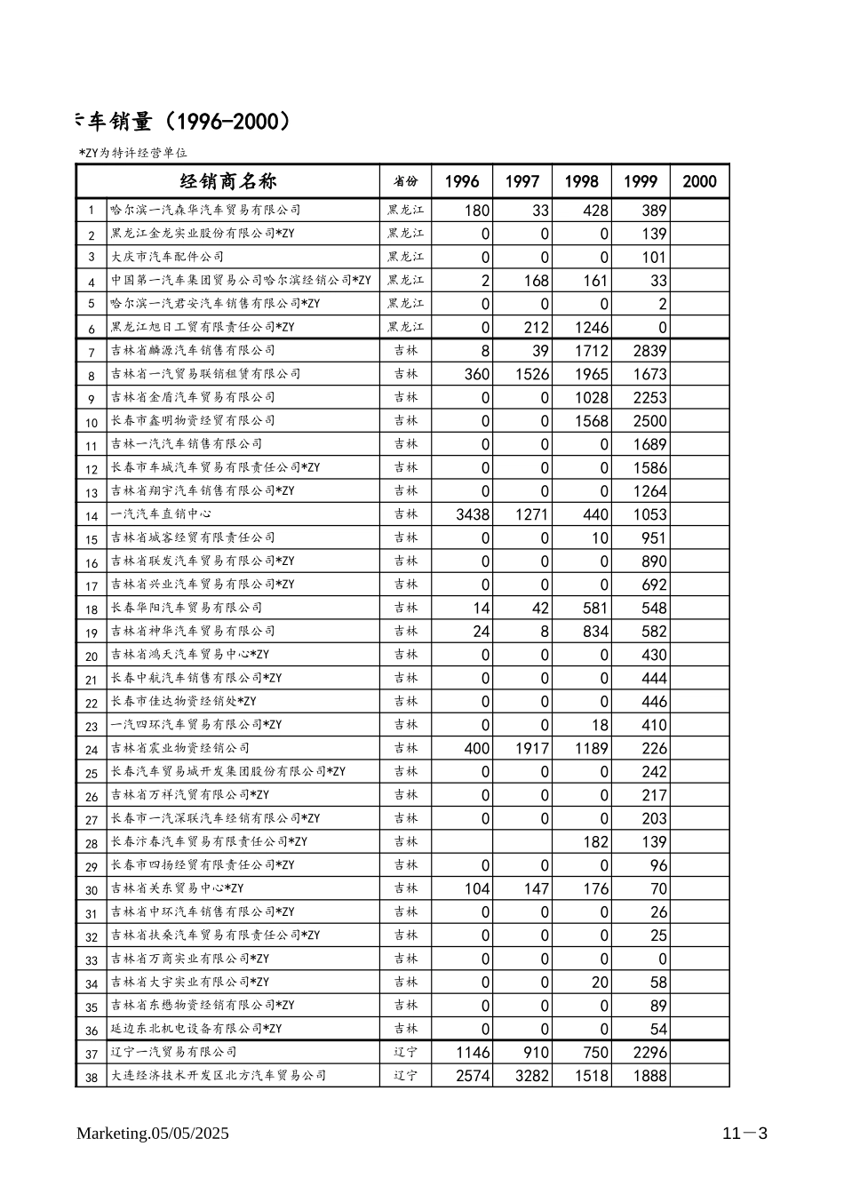 FAW 3-year Sales.xls_第3页