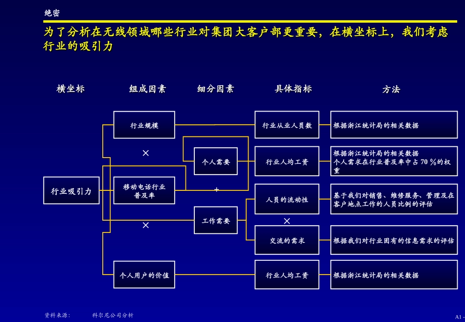 A1. Industry Attractiveness - C.ppt_第2页