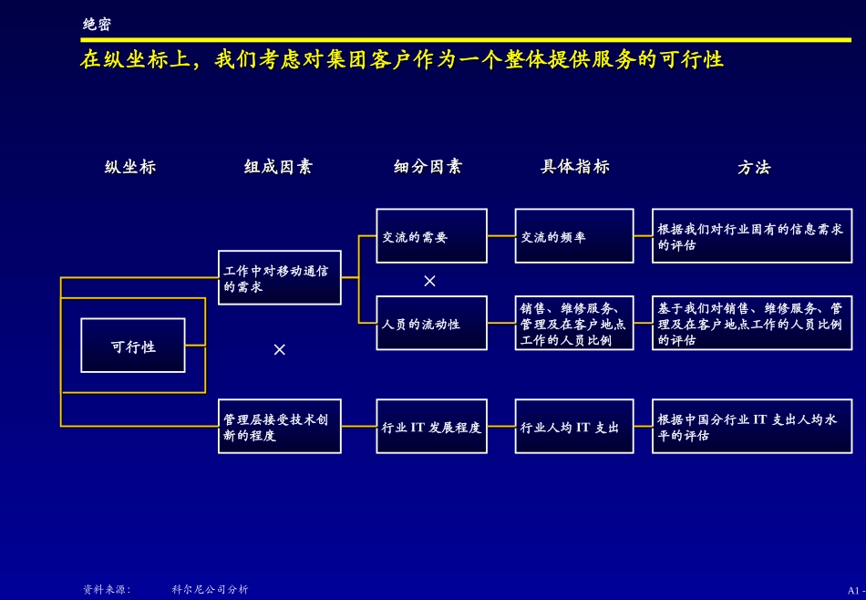 A1. Industry Attractiveness - C.ppt_第3页