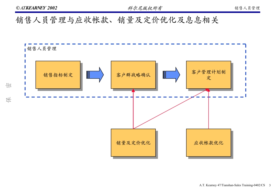 T11销售人员管理、应收帐款、销量及定价优化.pdf_第3页