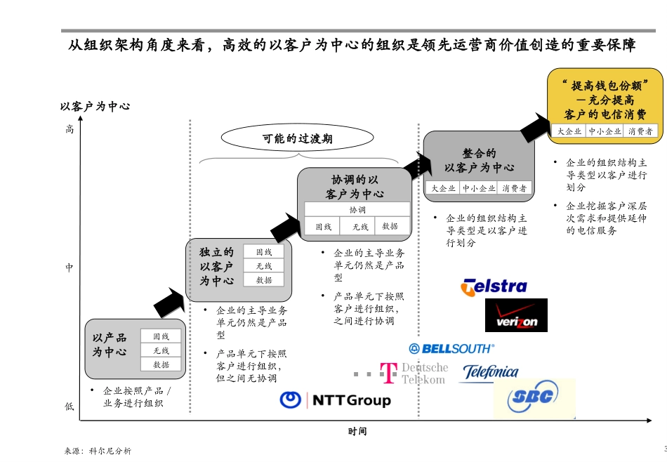 2. CT Org Model V4c_0724.ppt_第3页