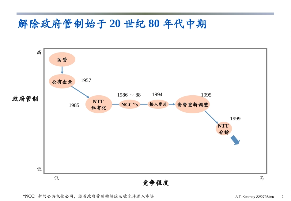 4. NTT Transformation v2.0c_0724.ppt_第2页