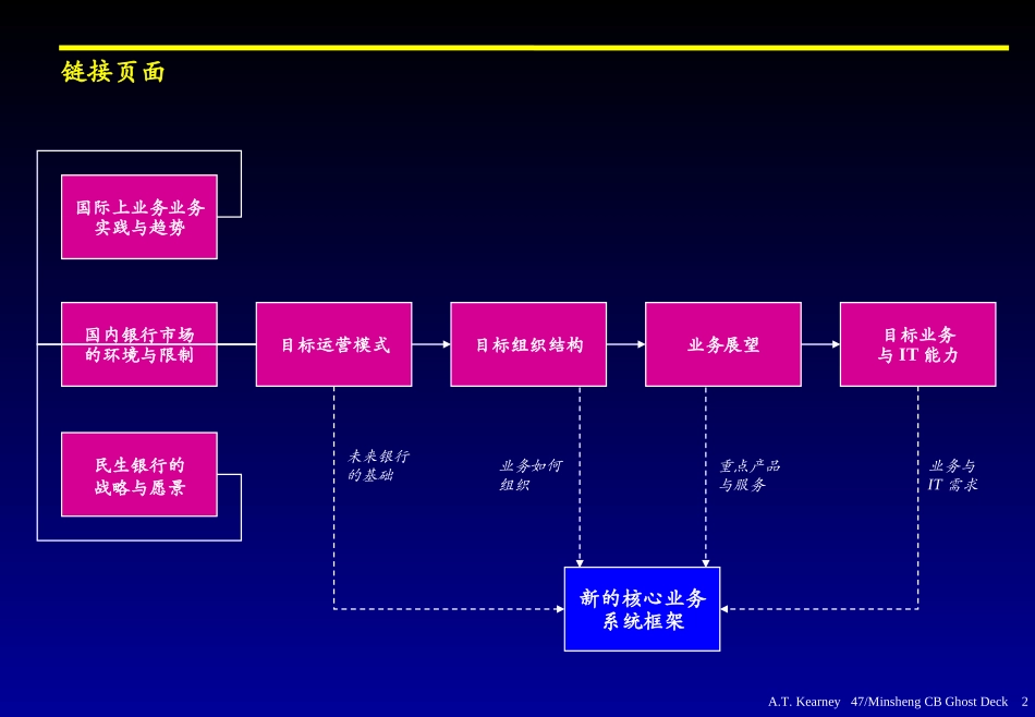 20040812CBTOM Template v7_CN .ppt_第2页