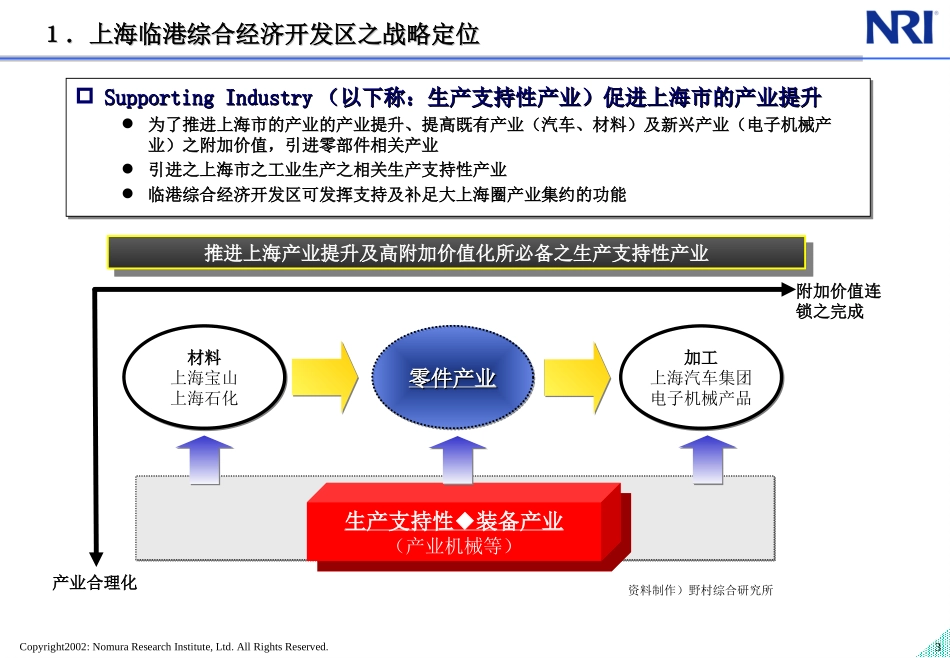 野村研究所_中国上海临港综合经济开发区战略咨询.PPT_第3页