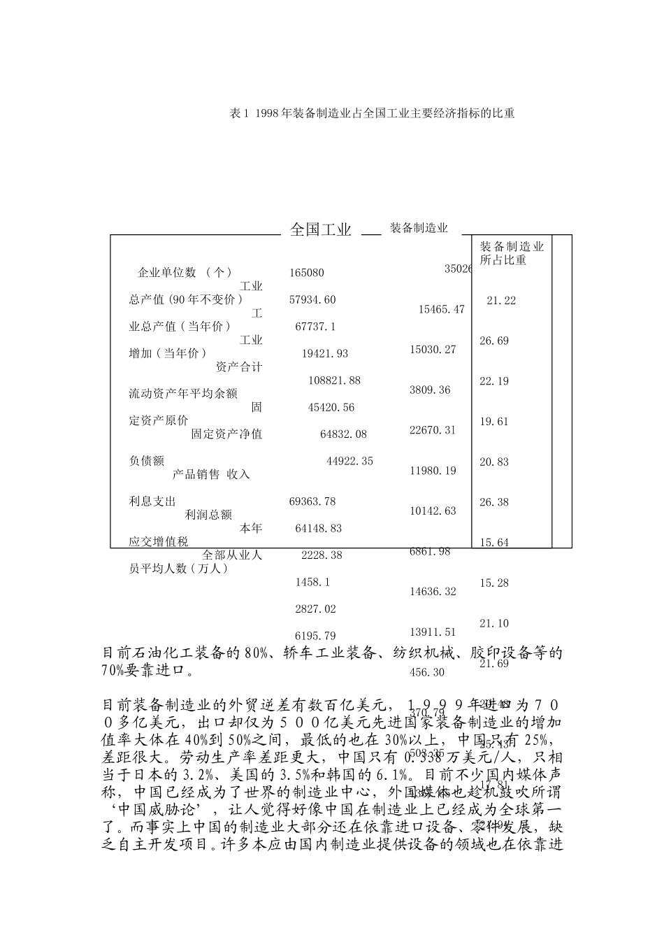 表1 1998年装备制造业占全国工业主要经济指标的比重.doc_第1页