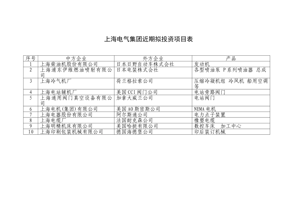 上海电气集团近期拟投资项目表.doc_第1页