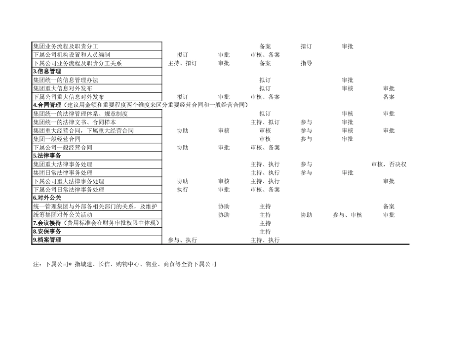协信 全资子公司授权体系-1230陈小刚.xls_第3页