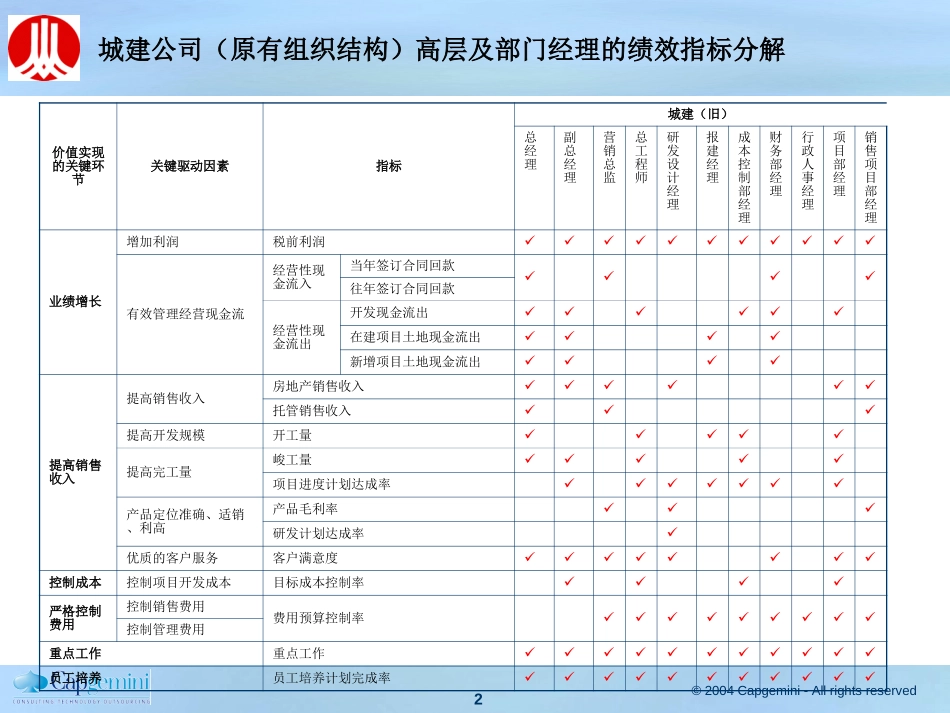 子公司部门经理绩效建议－2-20.ppt_第2页