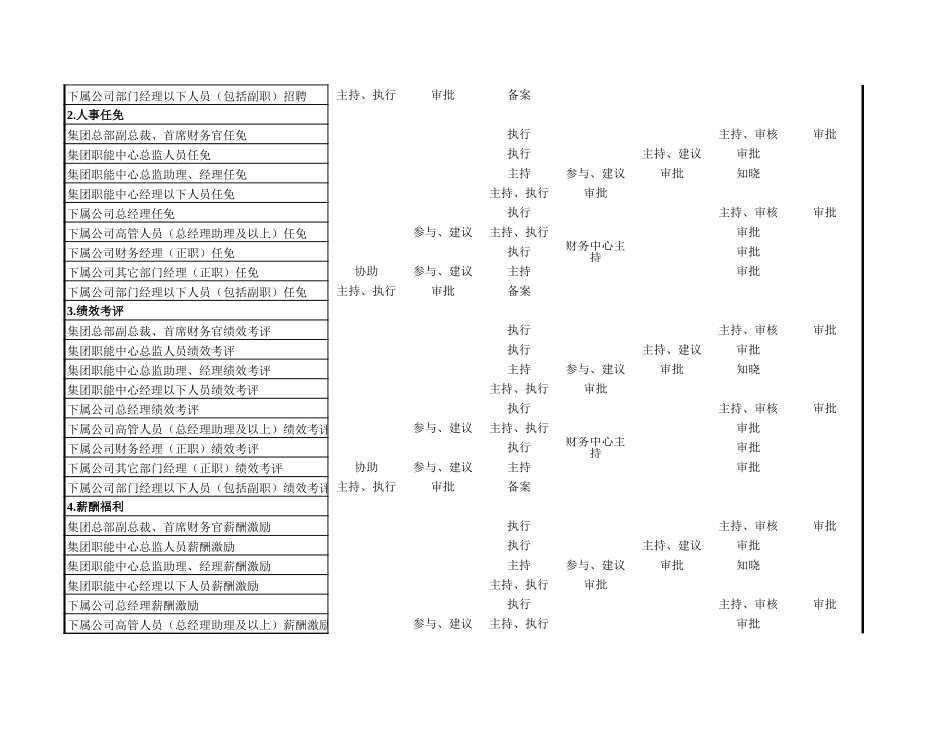 协信 全资子公司授权体系.xls_第2页