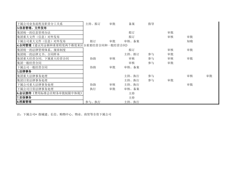 协信 全资子公司授权体系-1230陈小刚.xls_第3页