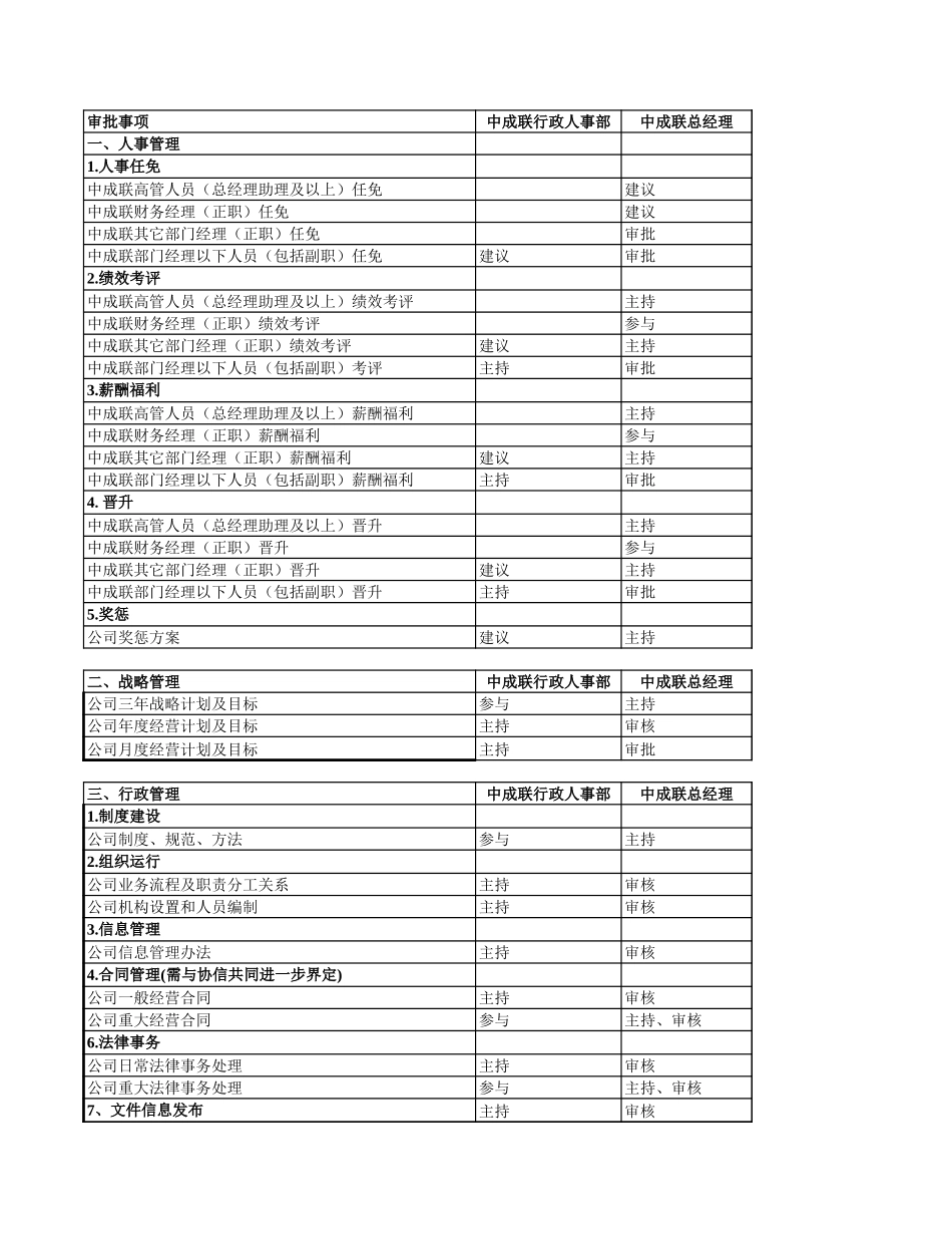 协信控股子公司授权体系.xls_第1页