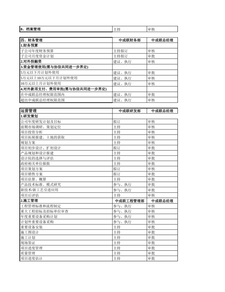 协信控股子公司授权体系.xls_第2页