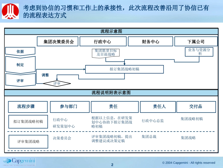 重庆协信管理流程最终提交版.ppt_第2页