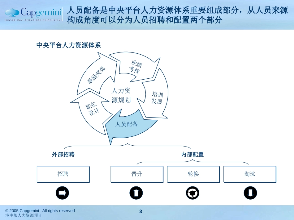0530CTSHK-人员招聘、配置V1.0.ppt_第3页